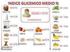 Indice e carico glicemico due indicatori di fondamentale importanza